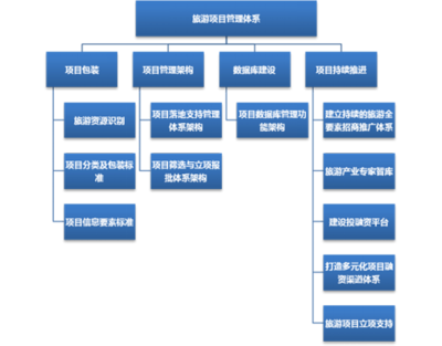 全域旅游下旅發(fā)委“旅游項目管理”探索 從線性運營到平臺化治理的躍升